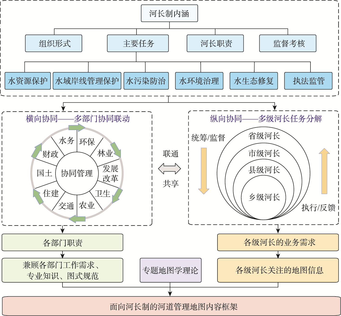 河道管理地图设计理念及框架构建思路