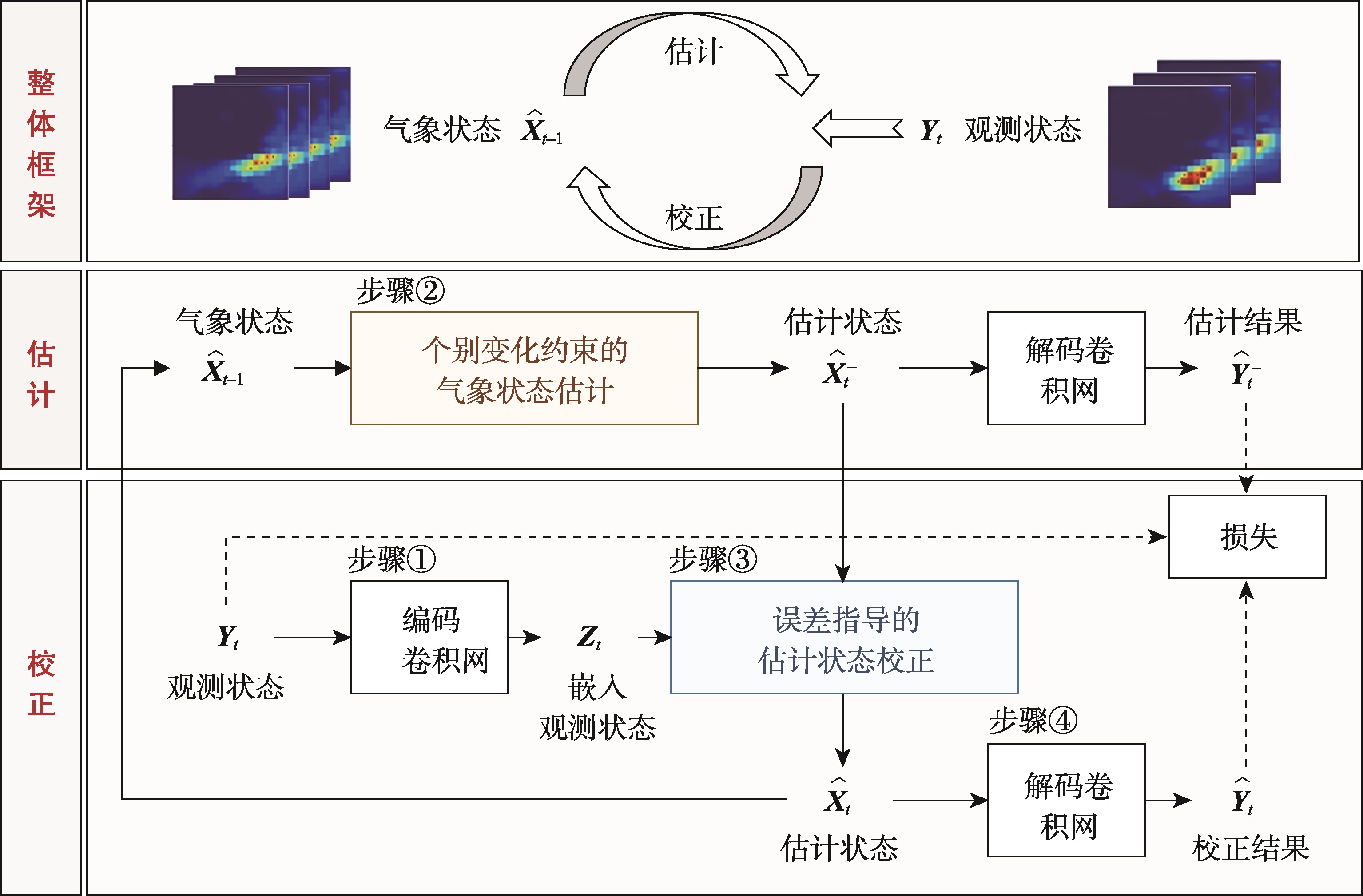 基于卡尔曼'估计-校正'循环网络的暴雨临近预测框架