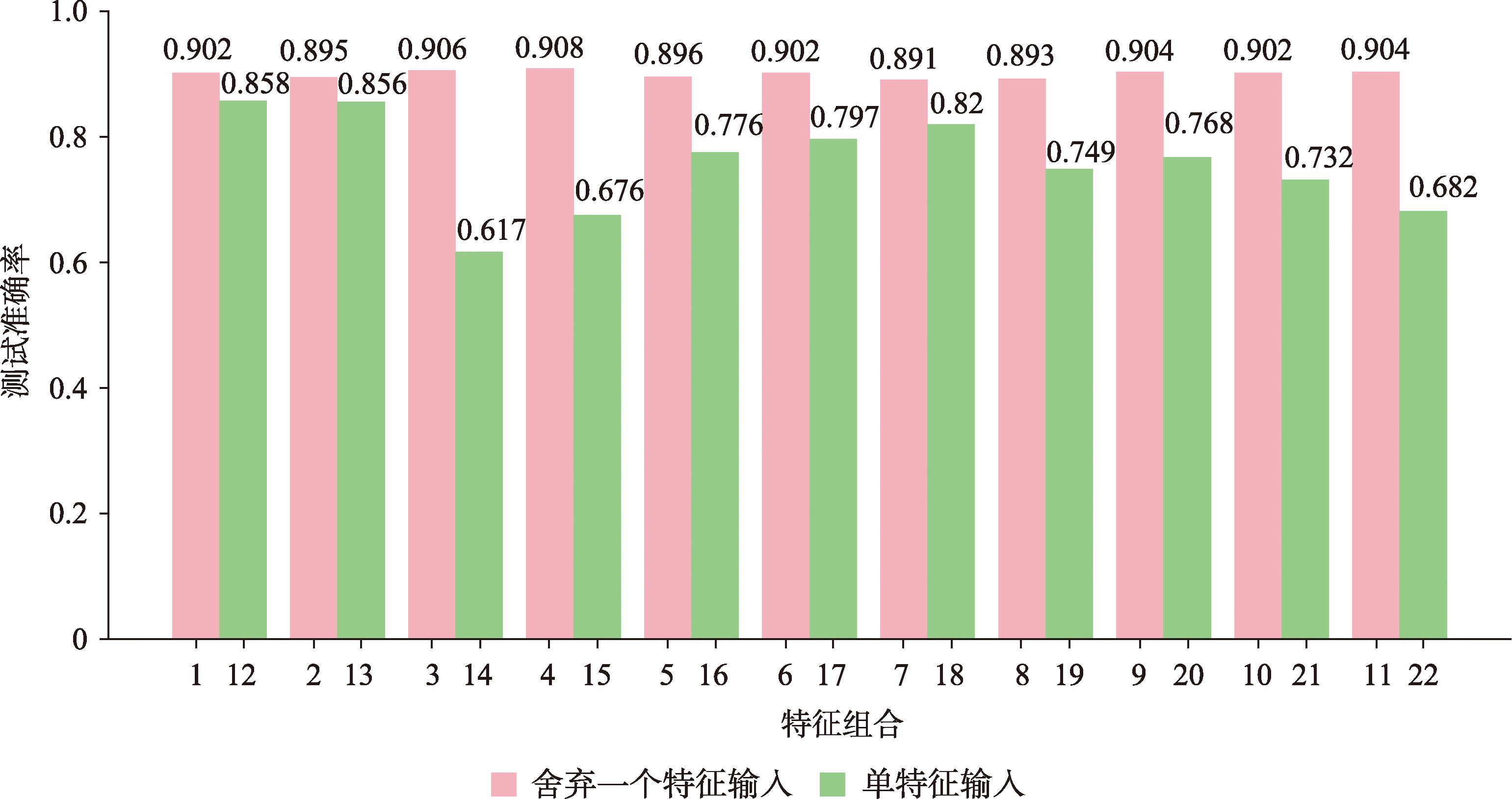 不同特征组合的建筑物群组模式分类效果