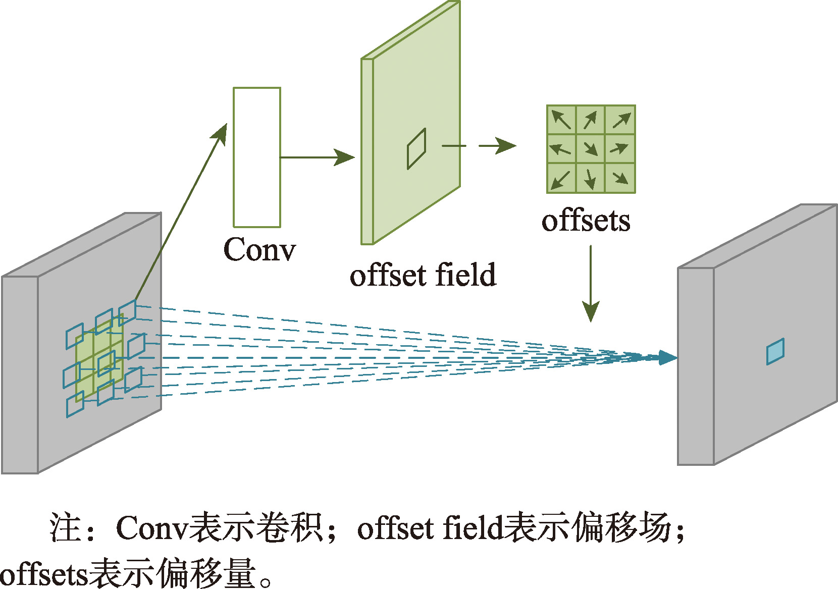 可变形卷积去噪网络DCDNet