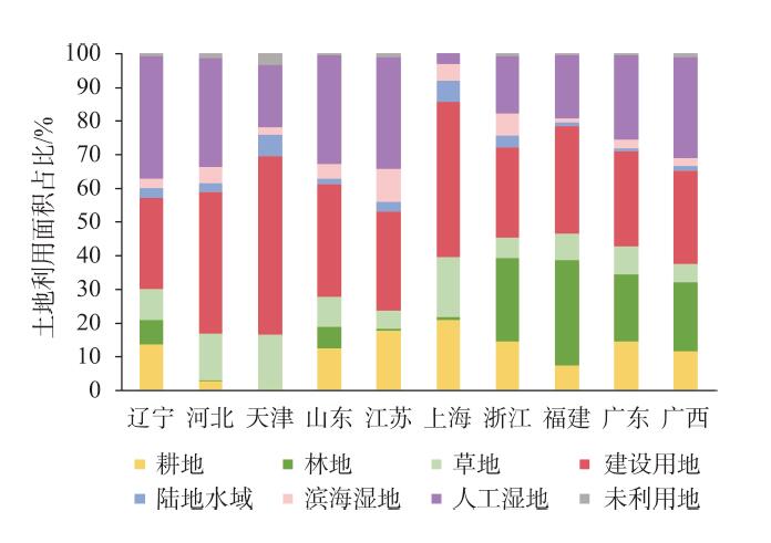 沿海各省(市/区)向陆一侧土地利用结构