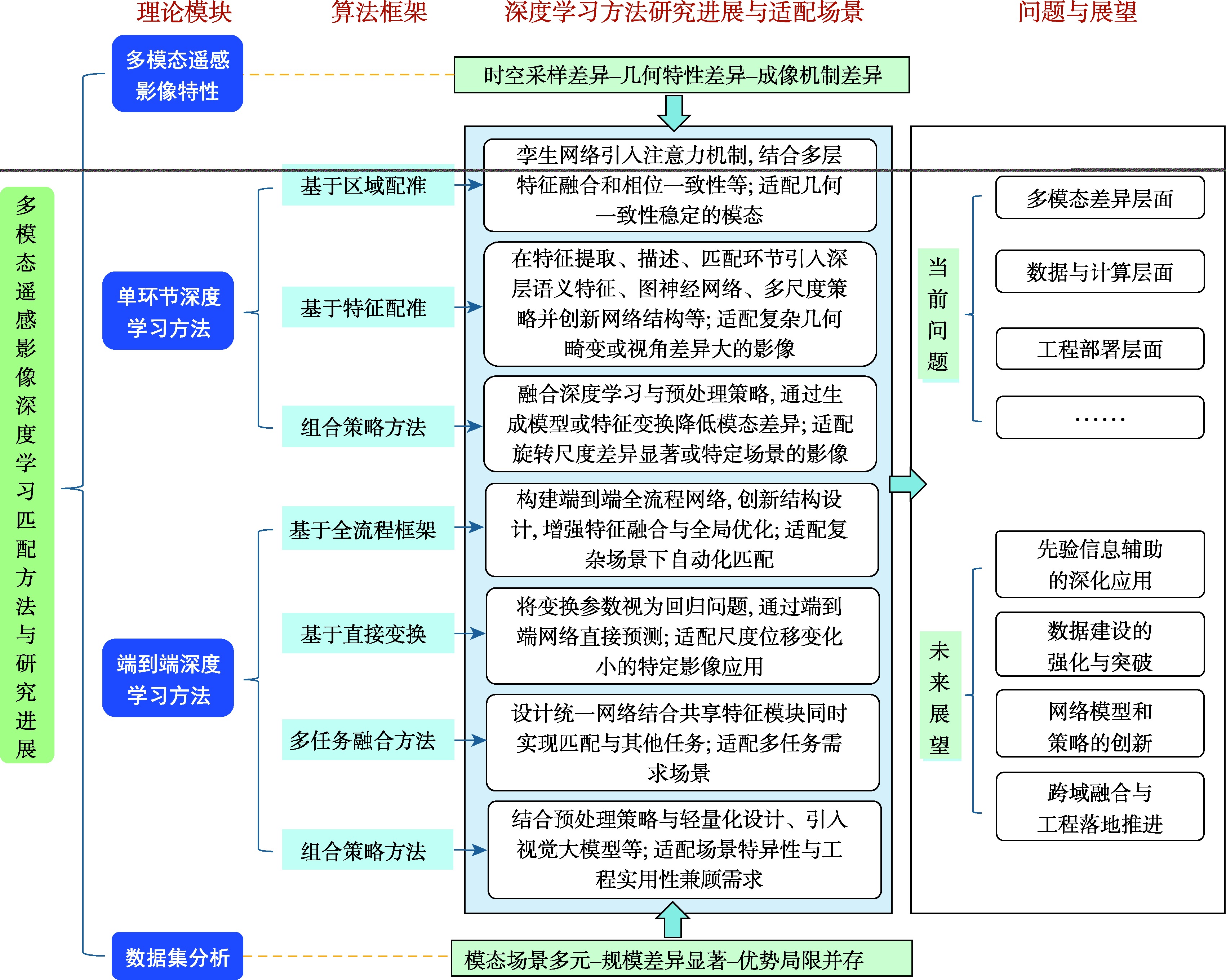 本文结构框架