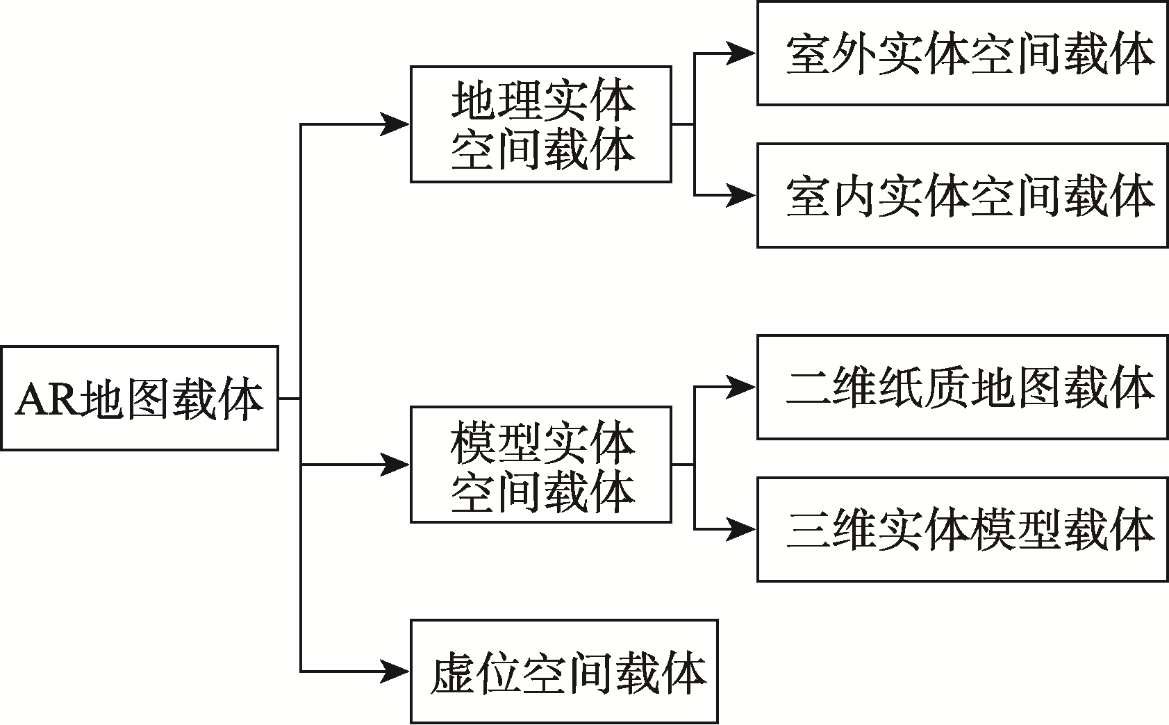 增强现实地图载体类型