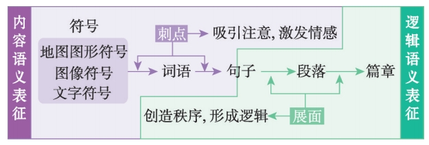 叙事地图中的展面与刺点