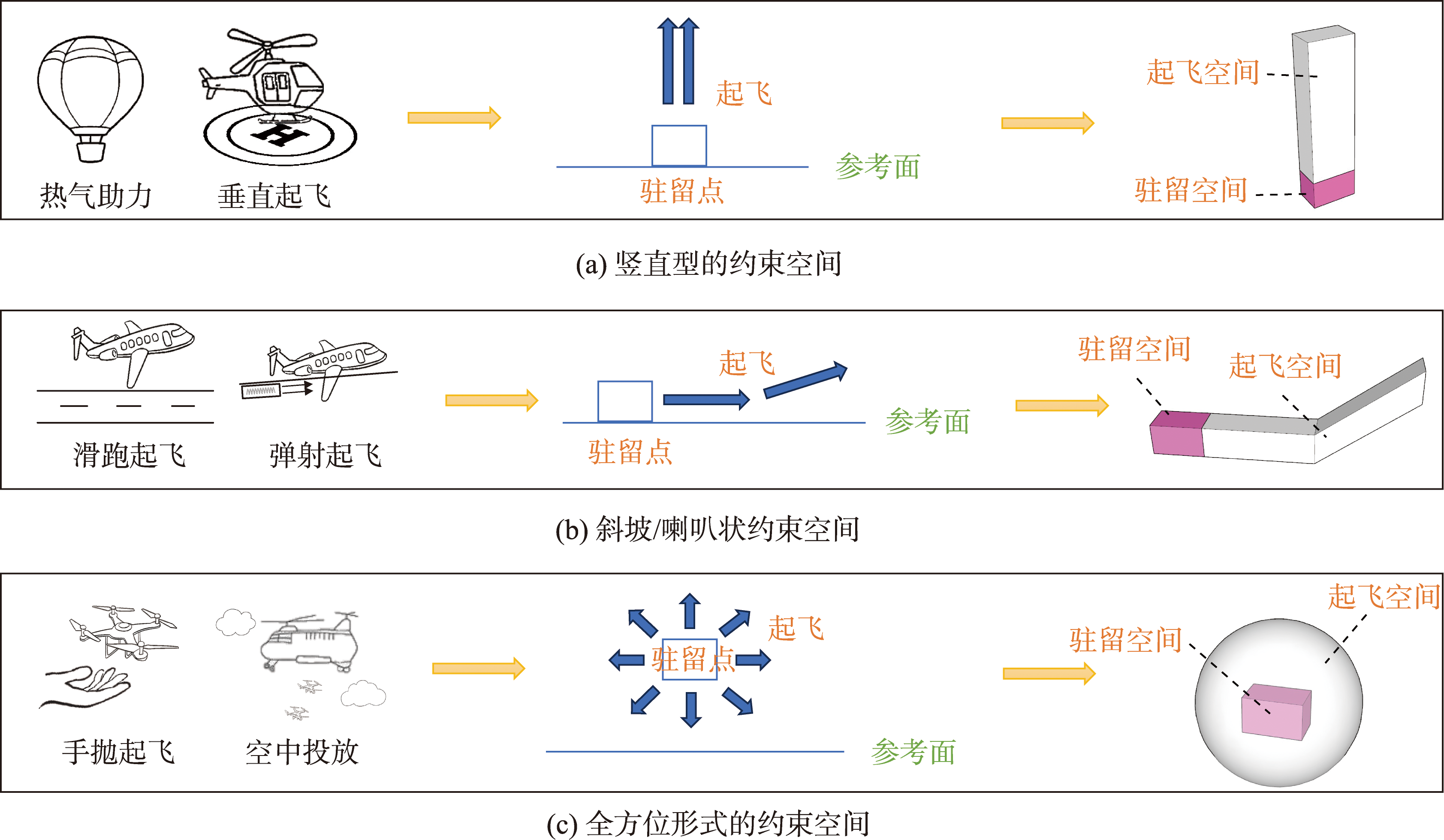 不同起飞模式的空间利用情况示意