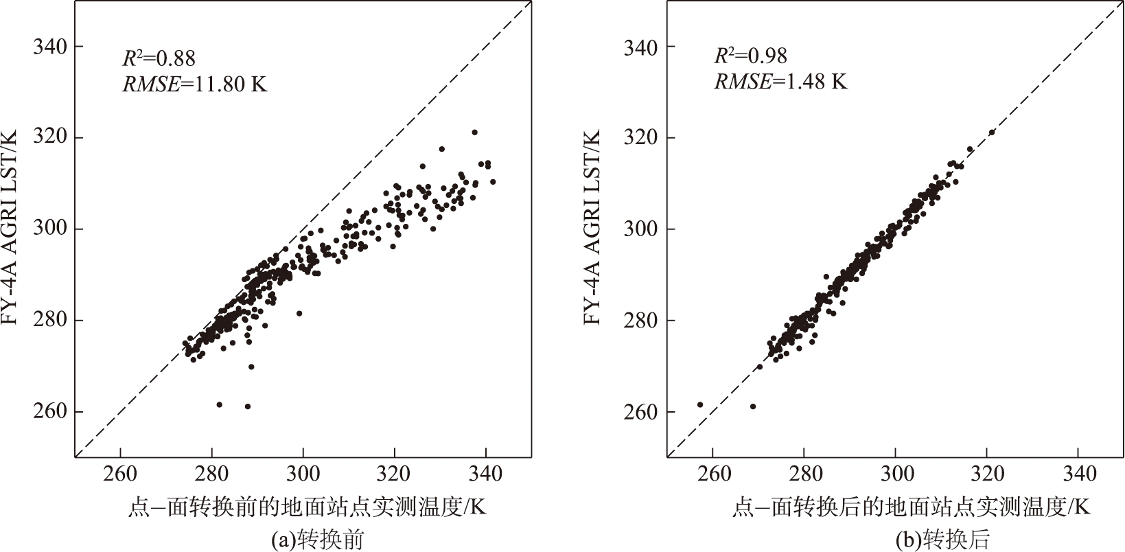 FY-4A AGRI LST与点-面转换前后的地面站点实测温度的散点图