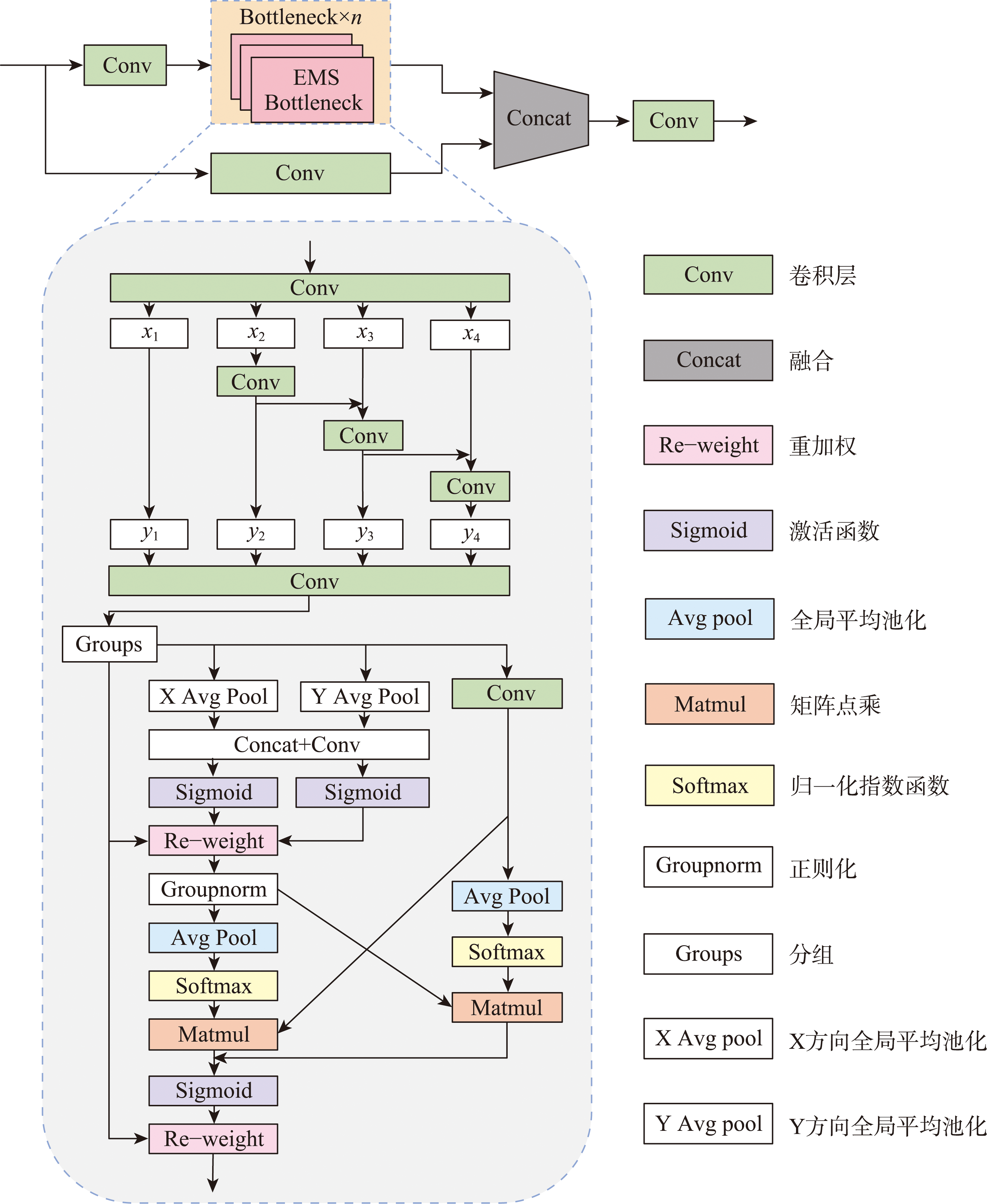 MSC3结构