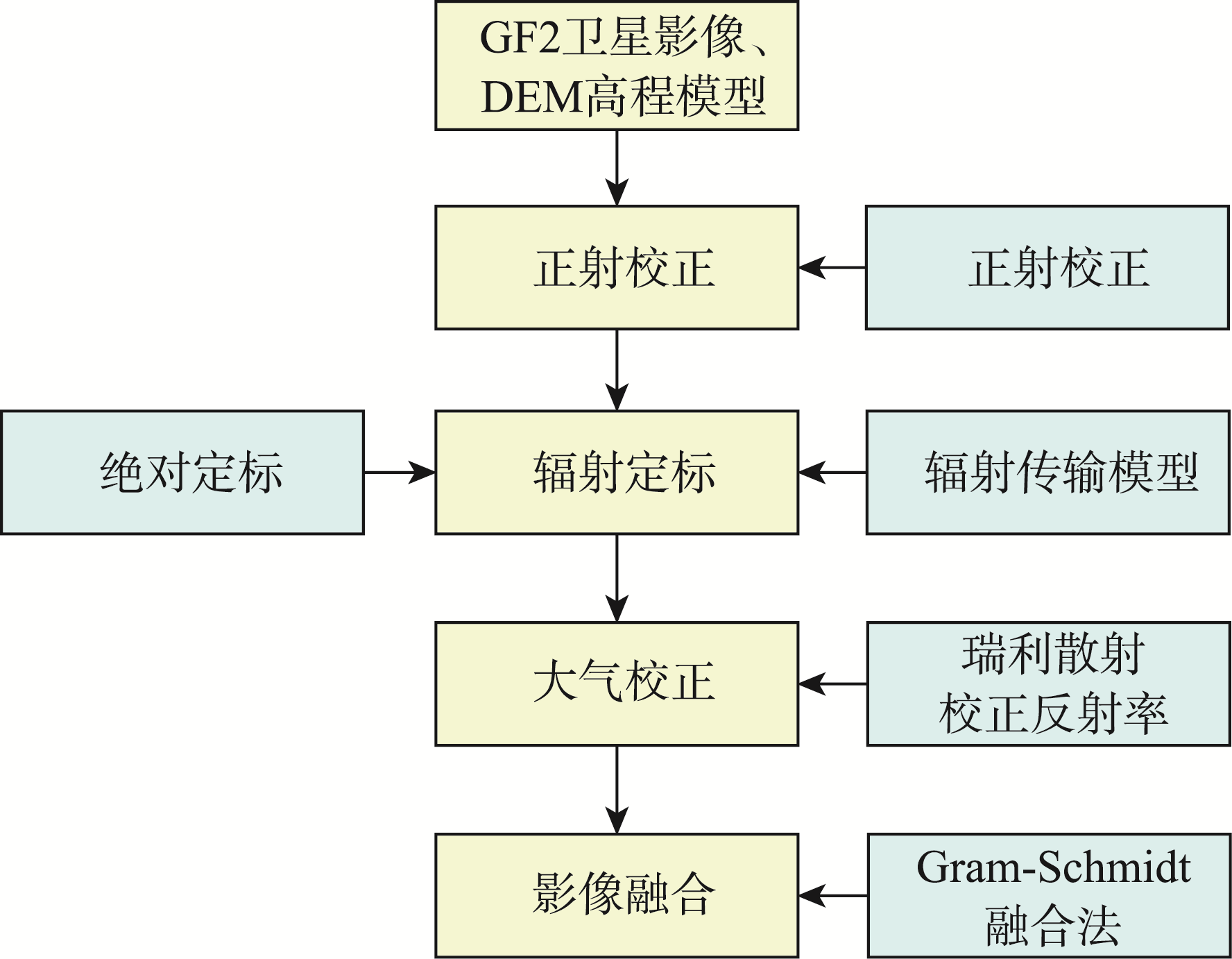 GF-2遥感数据预处理流程