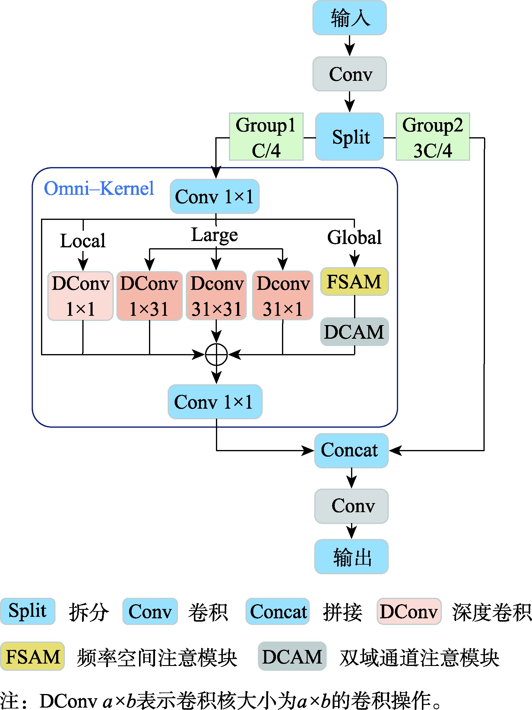 全核跨阶段特征融合模块