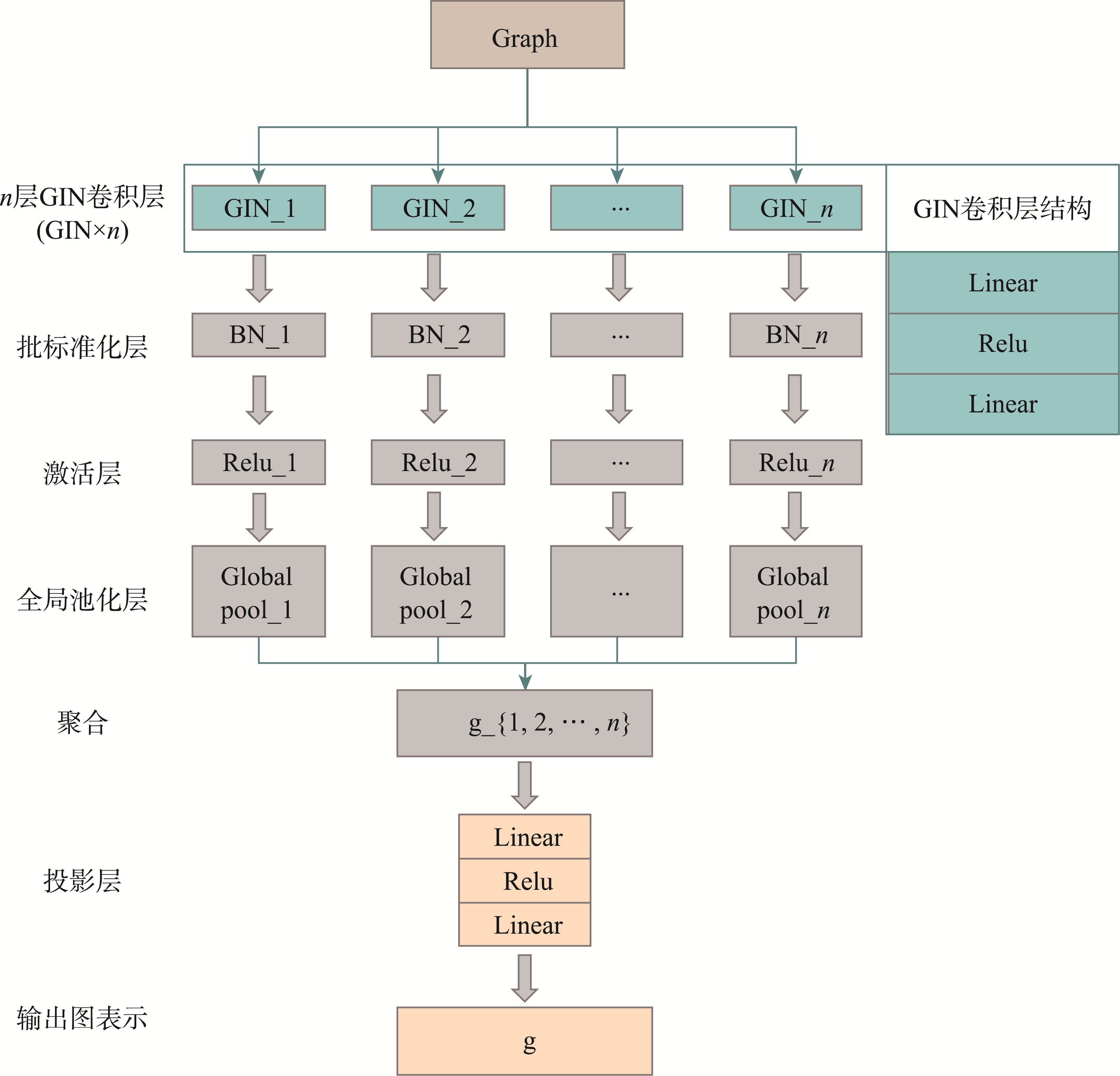 图对比学习编码器架构
