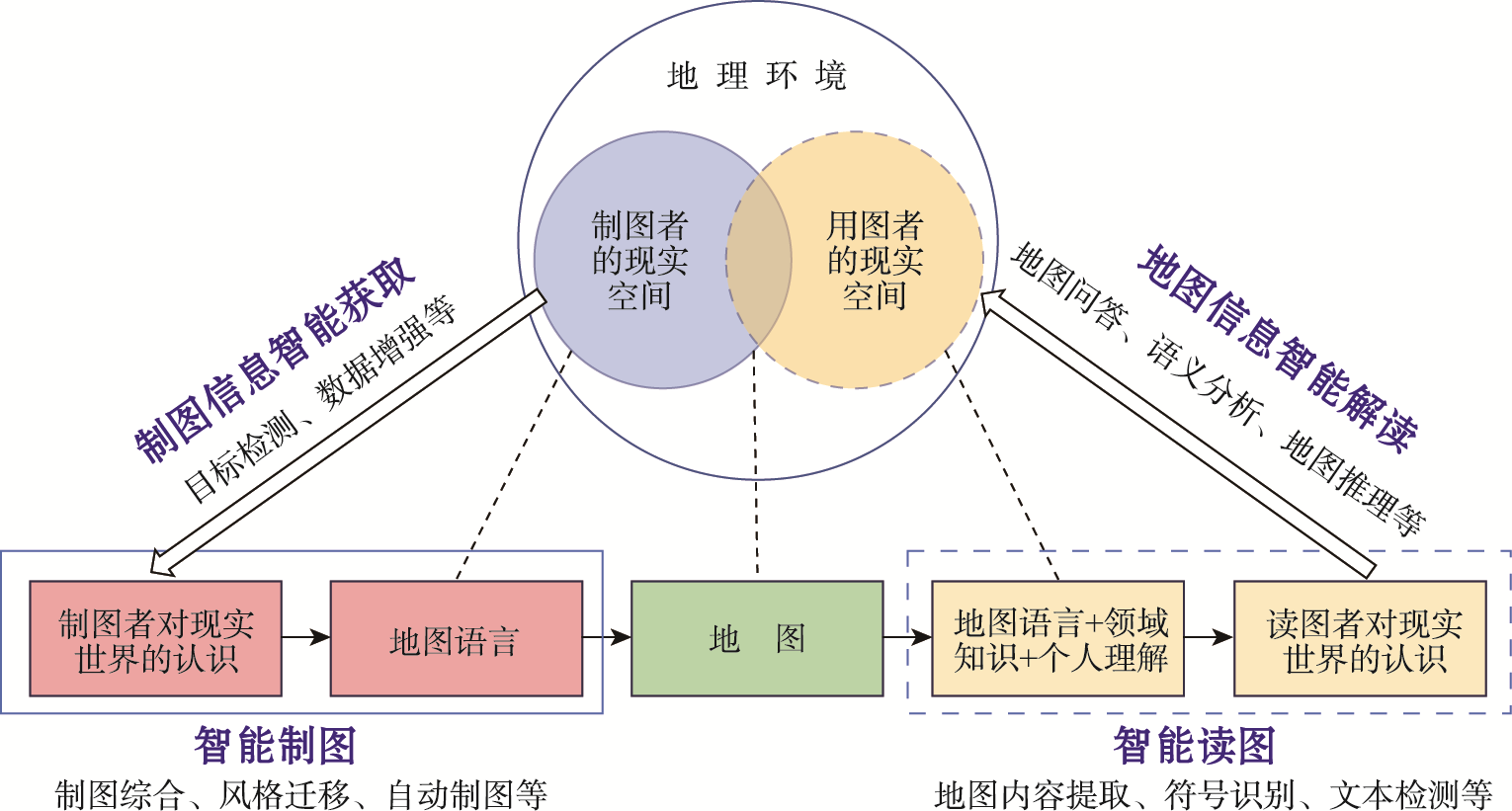 智能地图传输模型