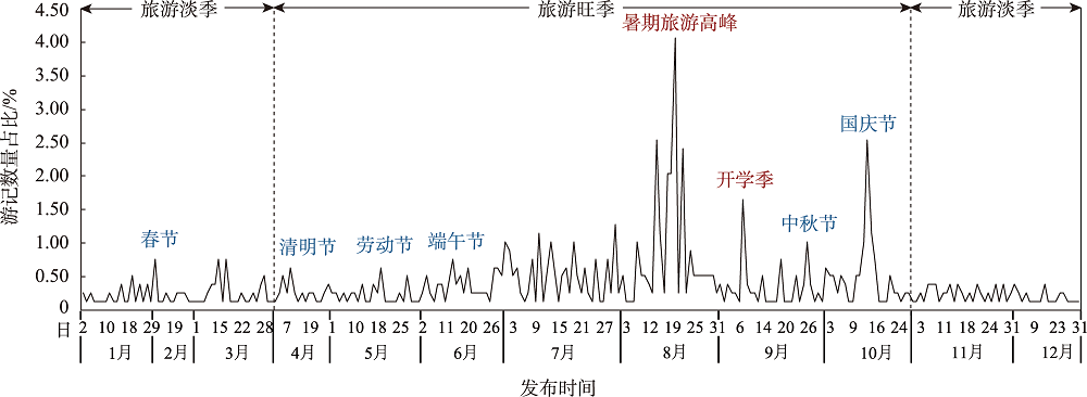 胶东经济圈旅游流峰林结构