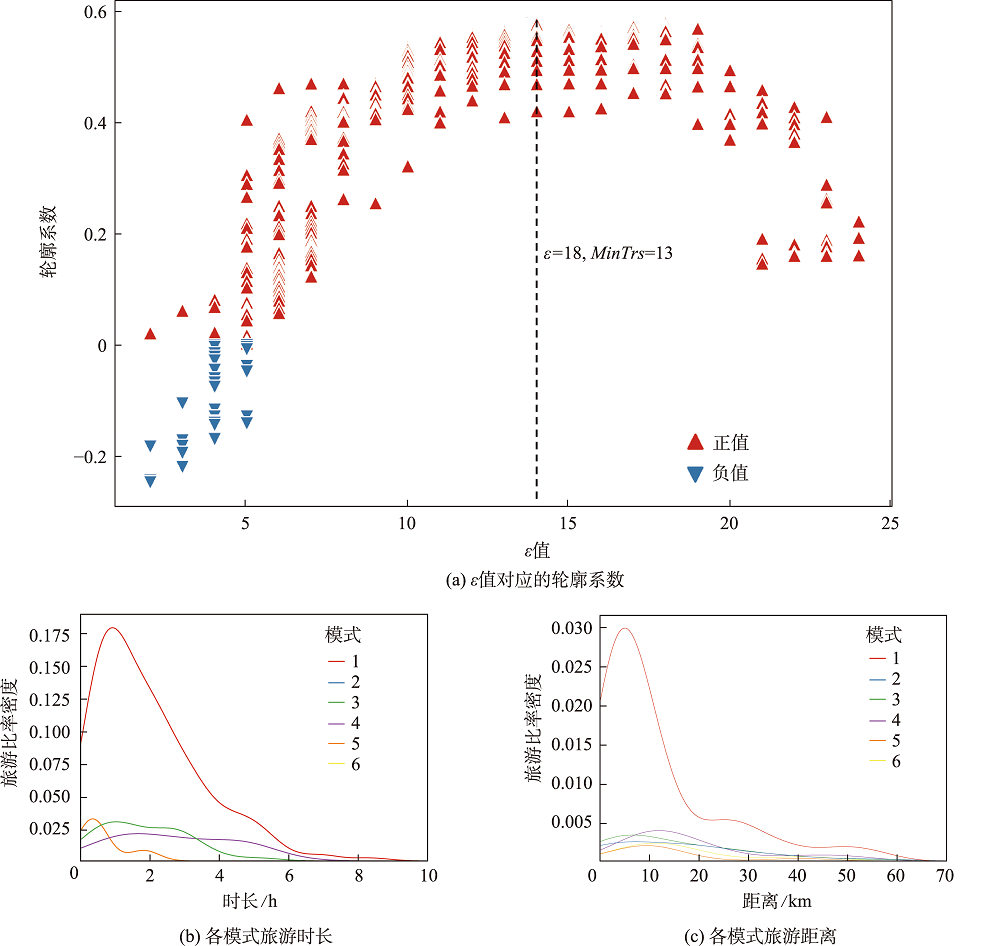 DBSCAN模型参数和聚类结果