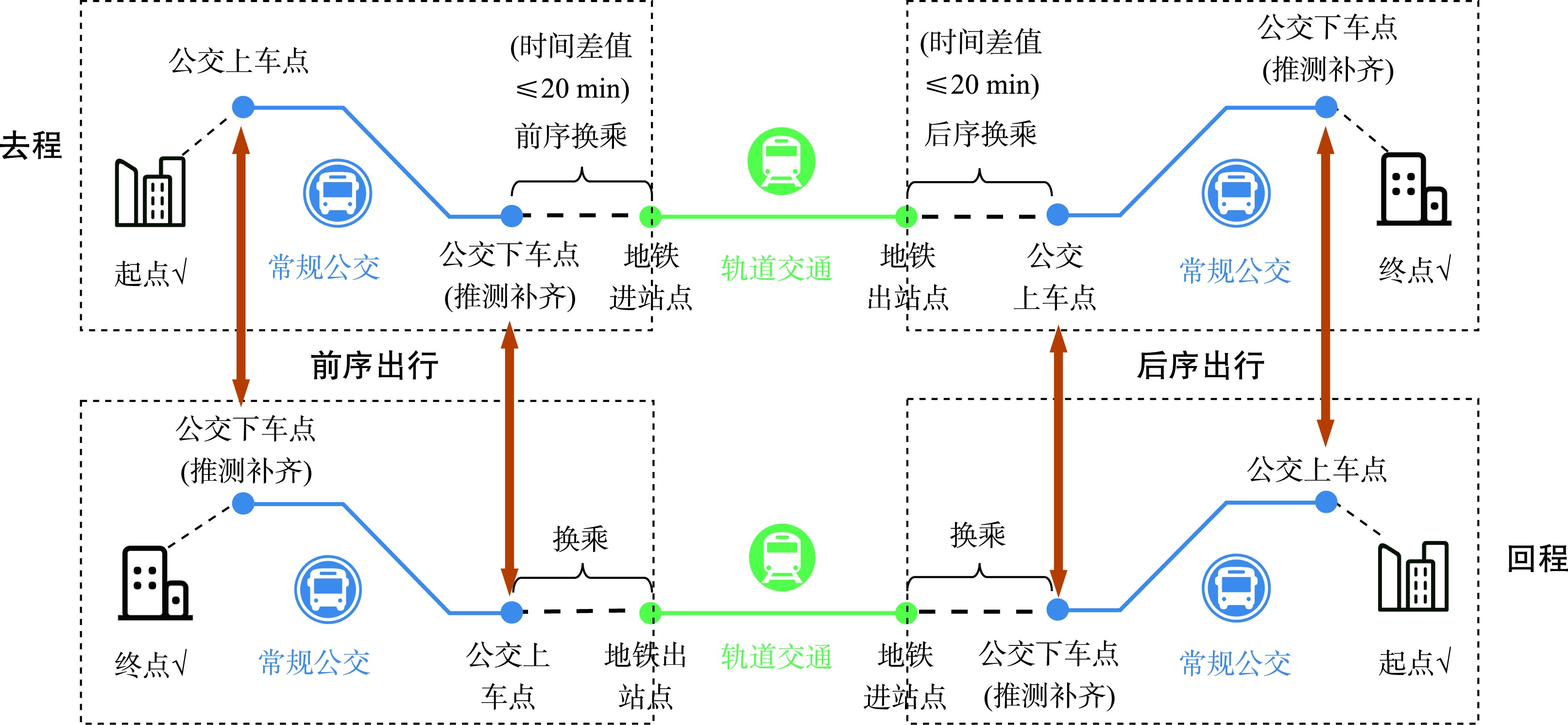 闭合出行链下公交刷卡数据的换乘提取规则