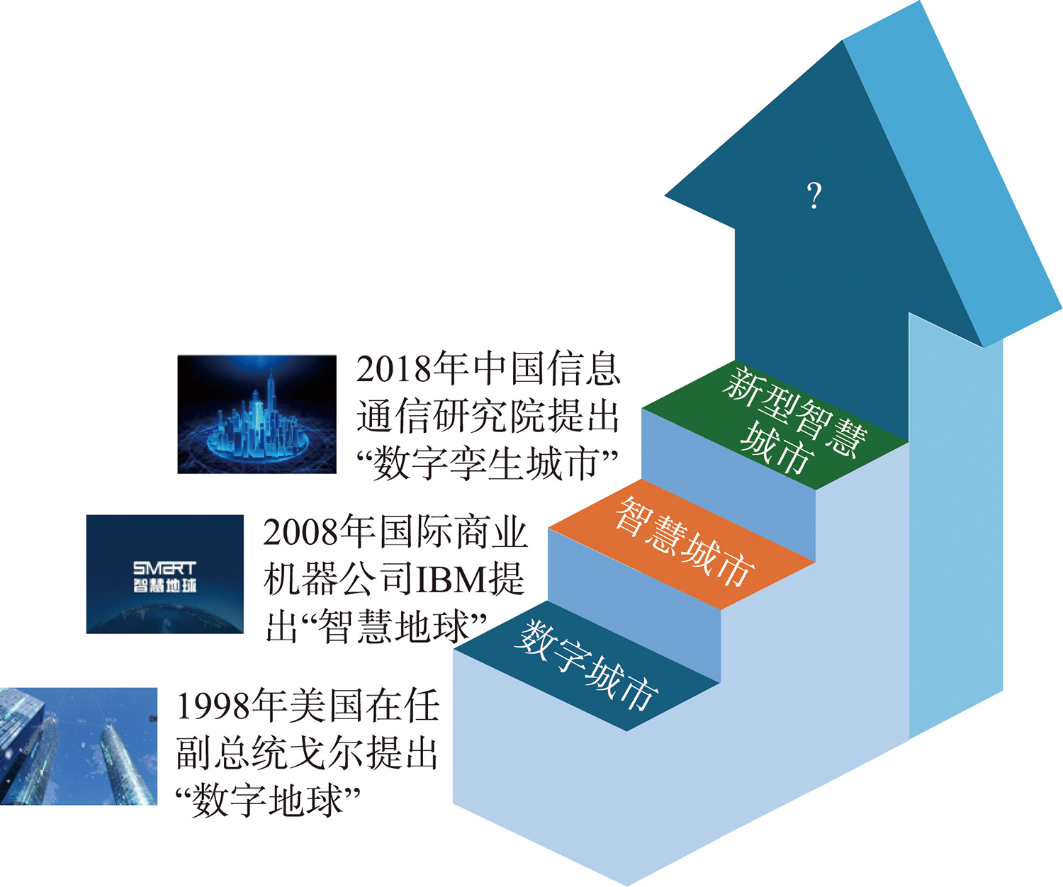智慧城市发展历程