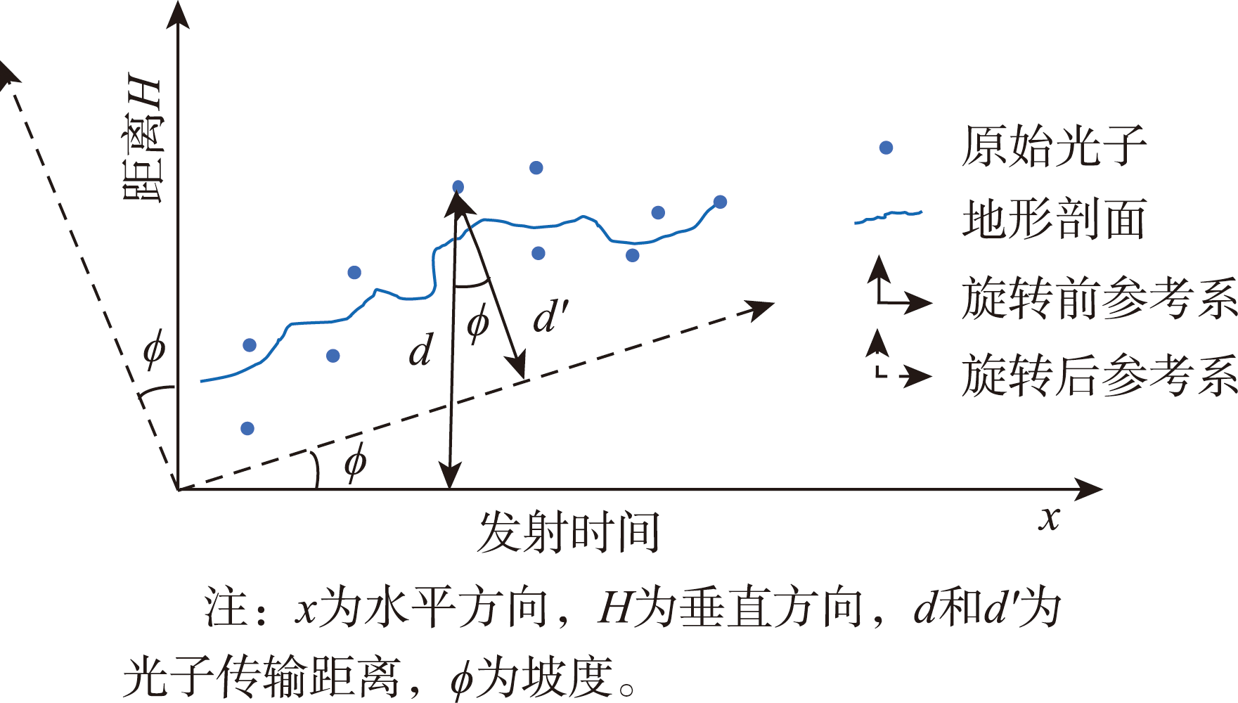 倾斜直方图化过程中原始光子传输距离倾斜示意图
