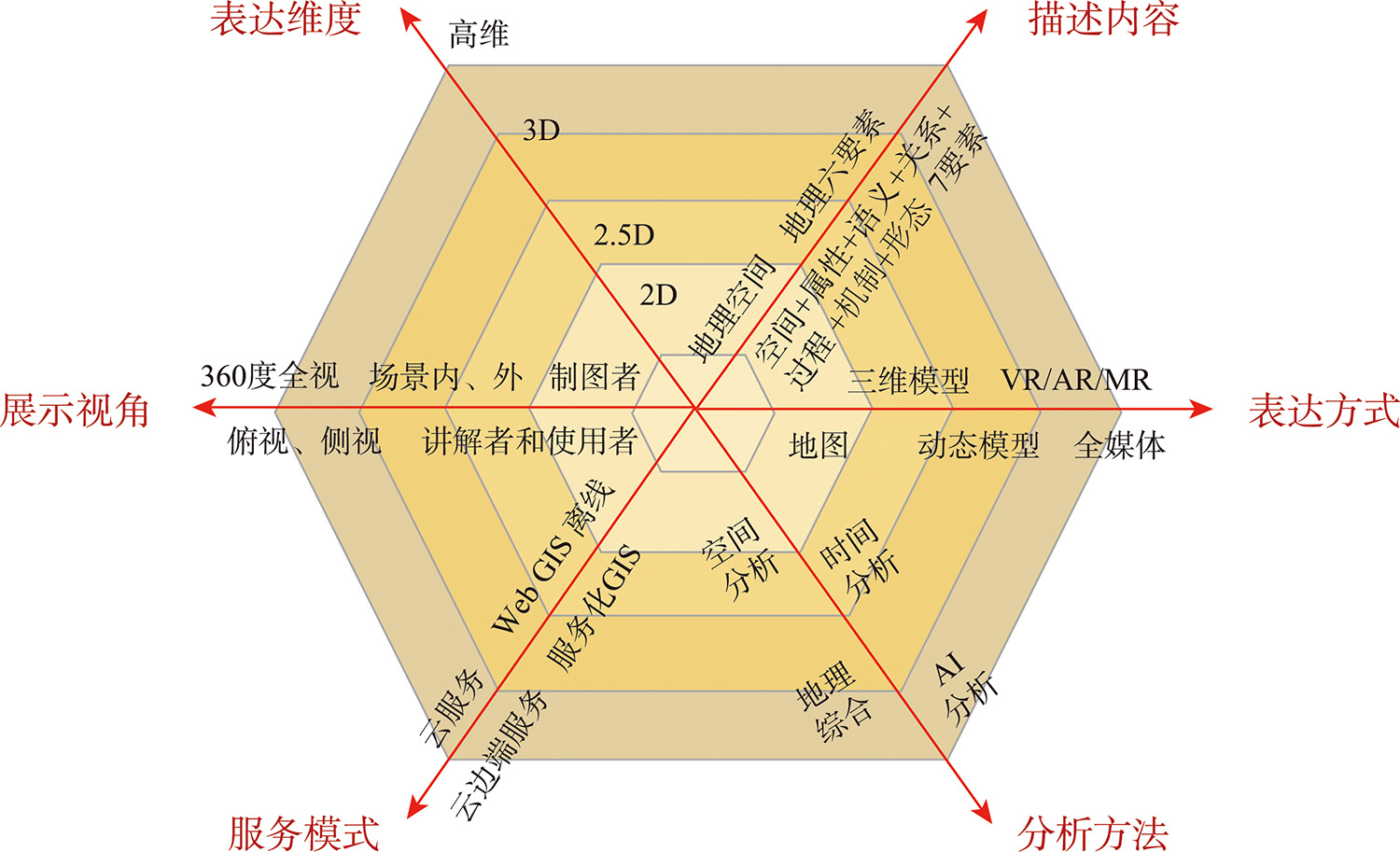 GIS发展历程与发展规律的维度分析