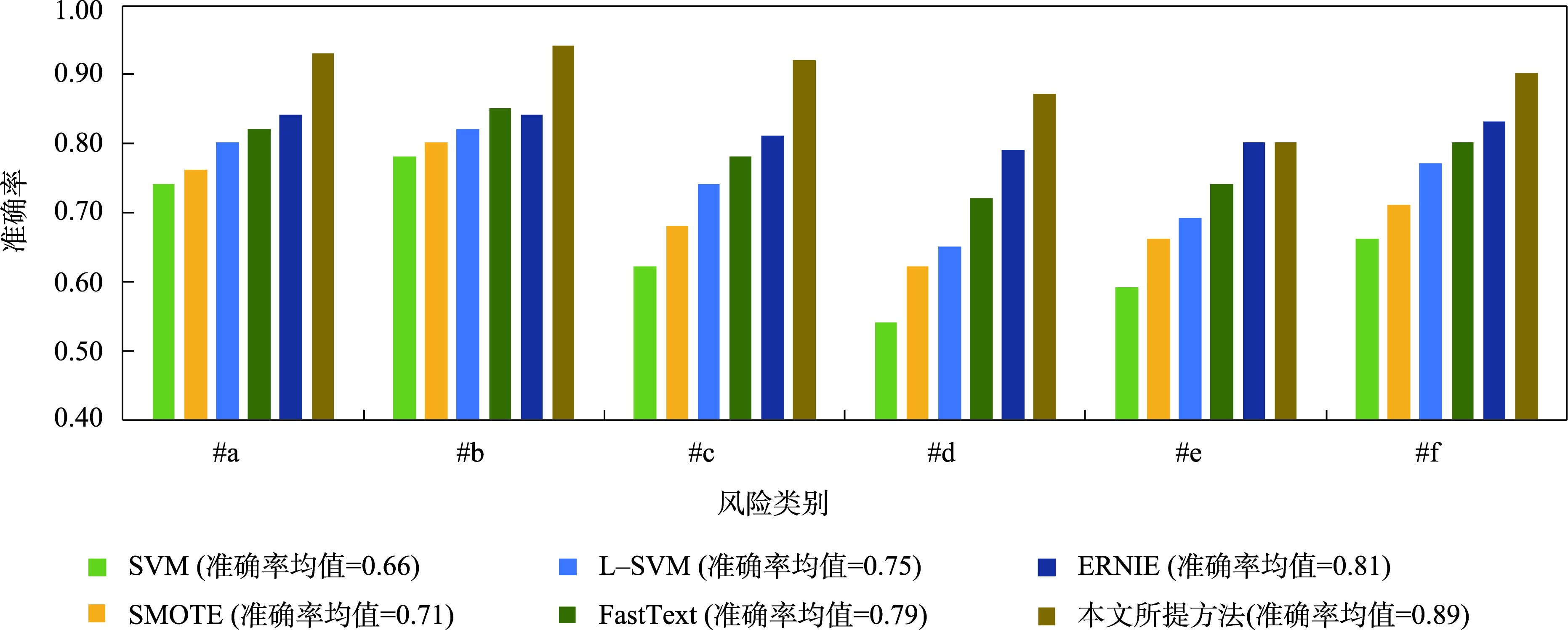 不同方法应用下的URCE风险评估效果