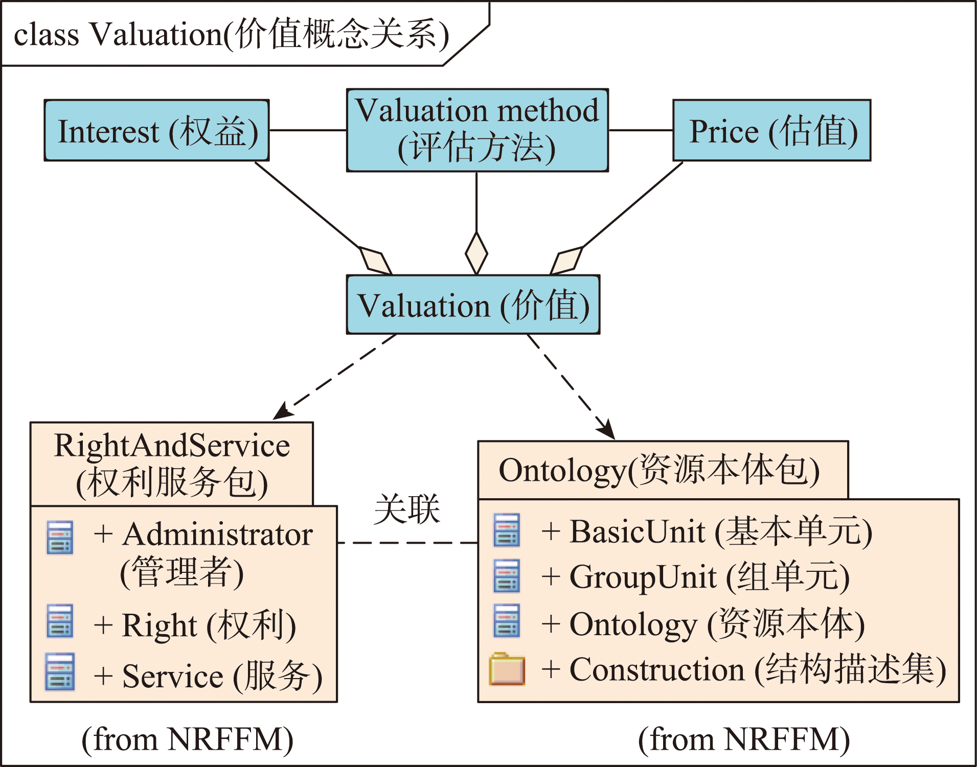 拓展全要素概念模型的价值概念包