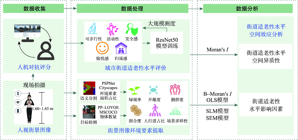 研究框架图