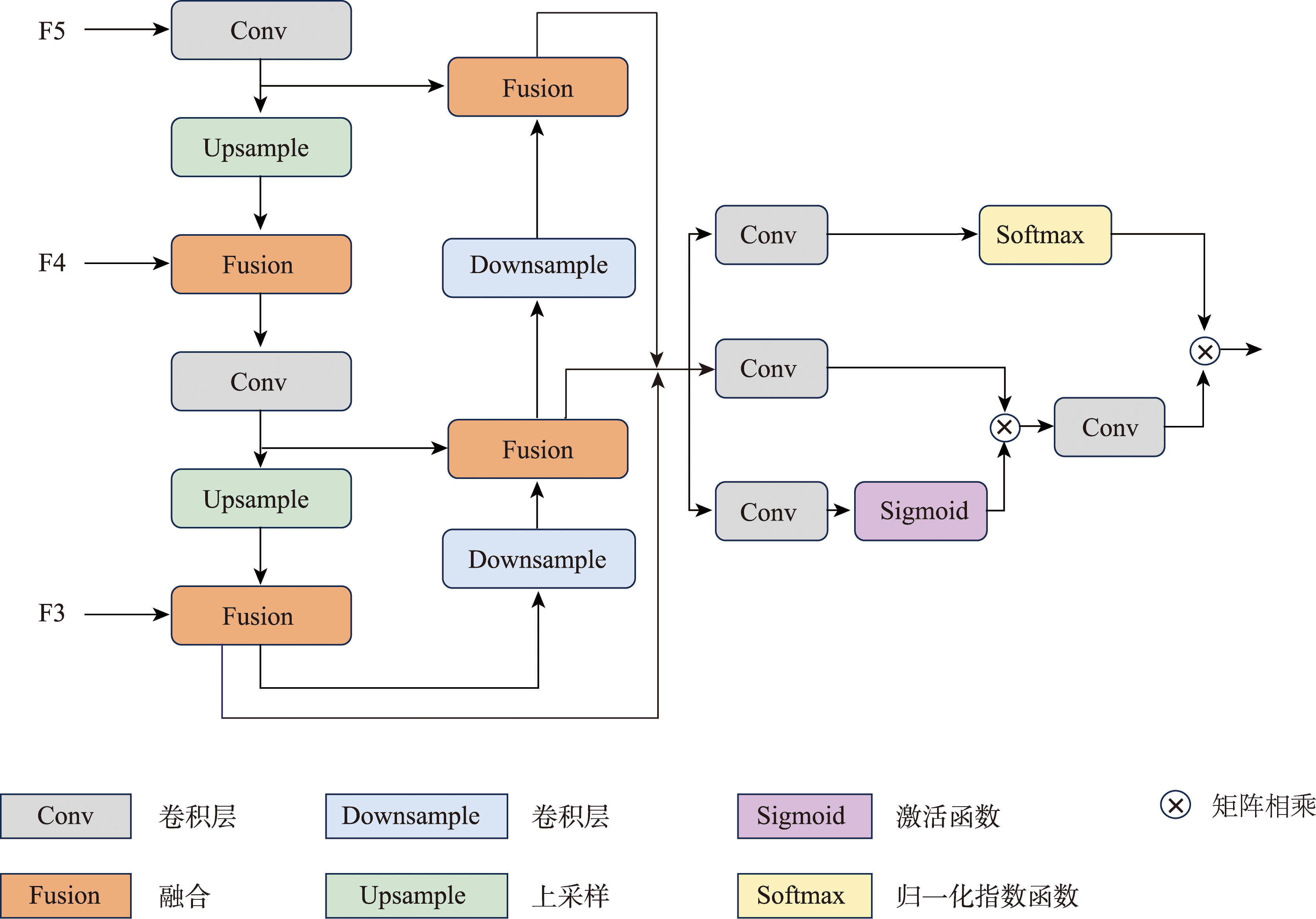 CFPN结构