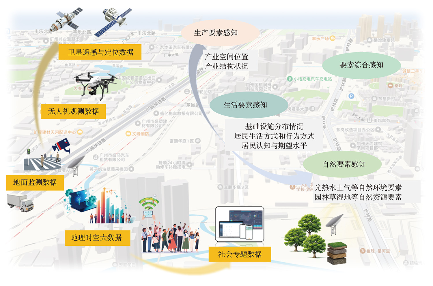 面向城市更新的生产、生活和自然要素一体化综合感知体系