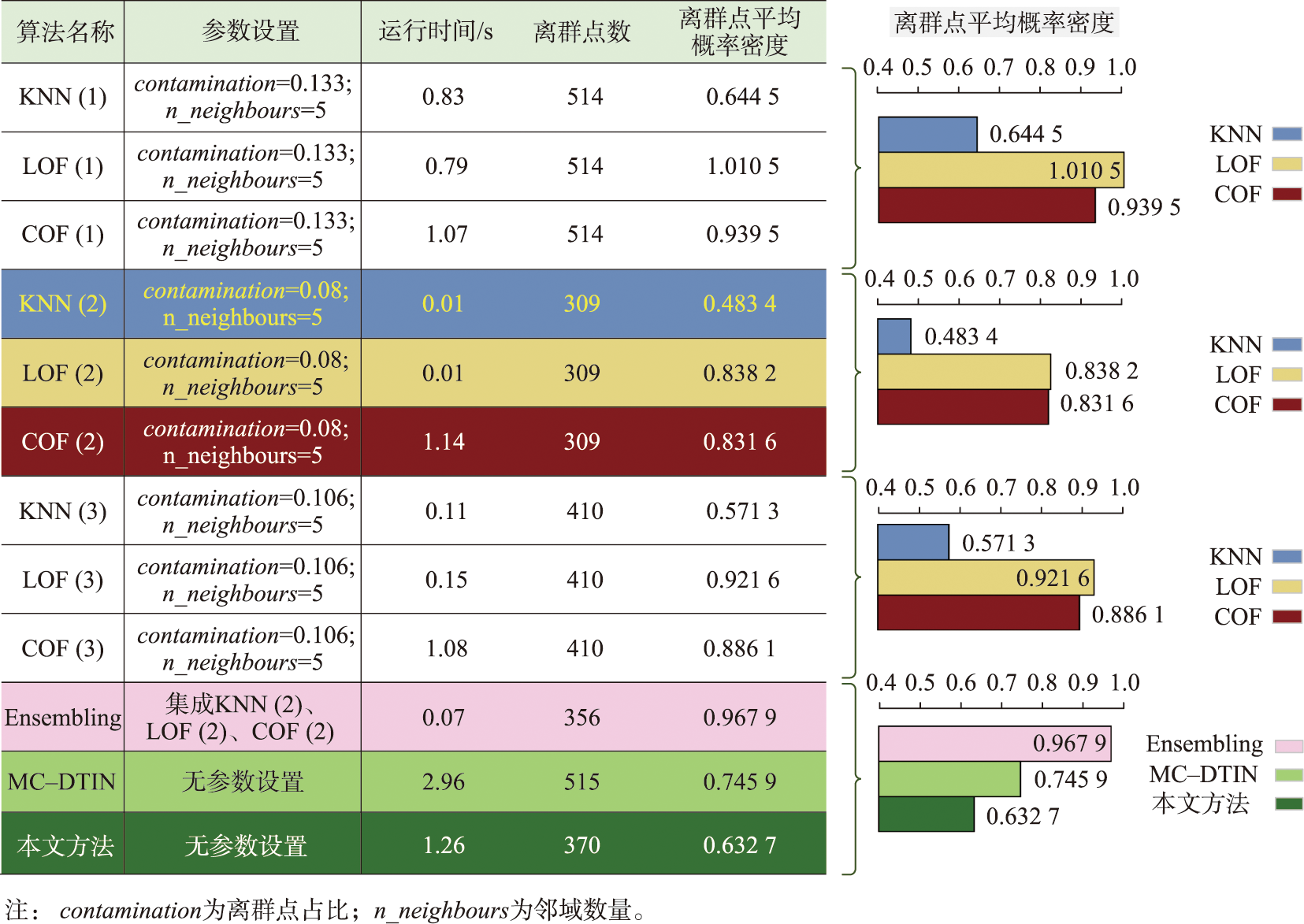 实验结果统计