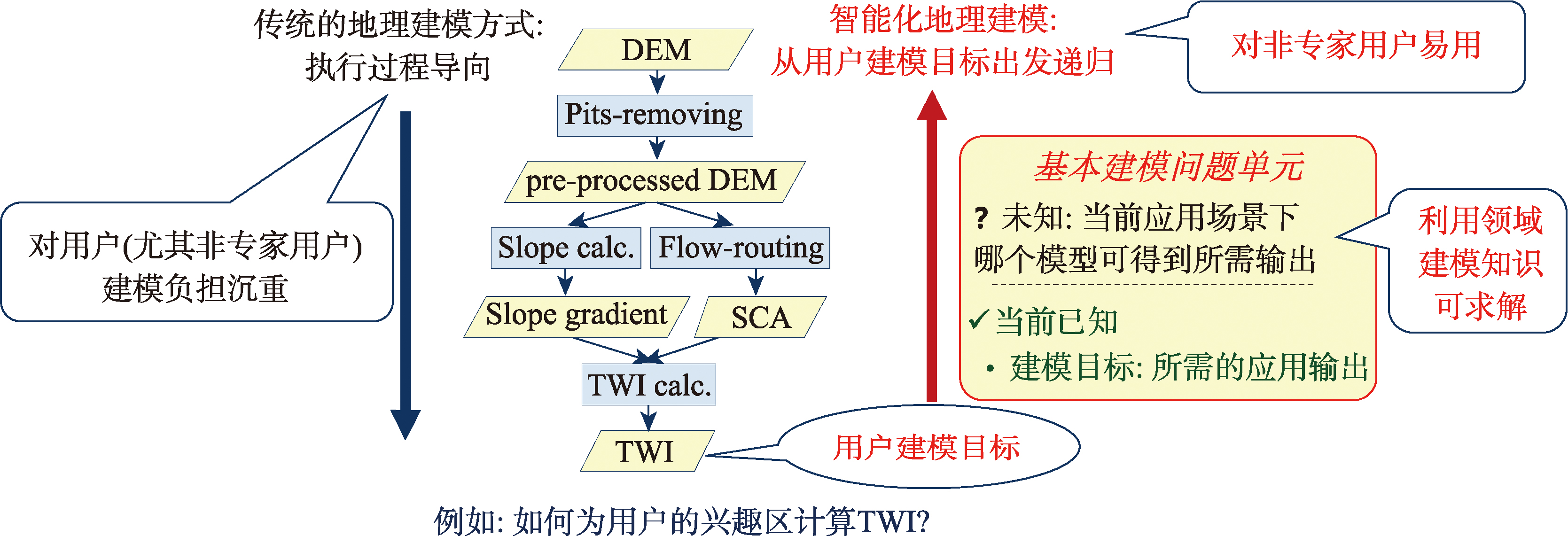 执行过程导向的传统地理建模方式对比于用户建模目标出发递归的智能化地理建模