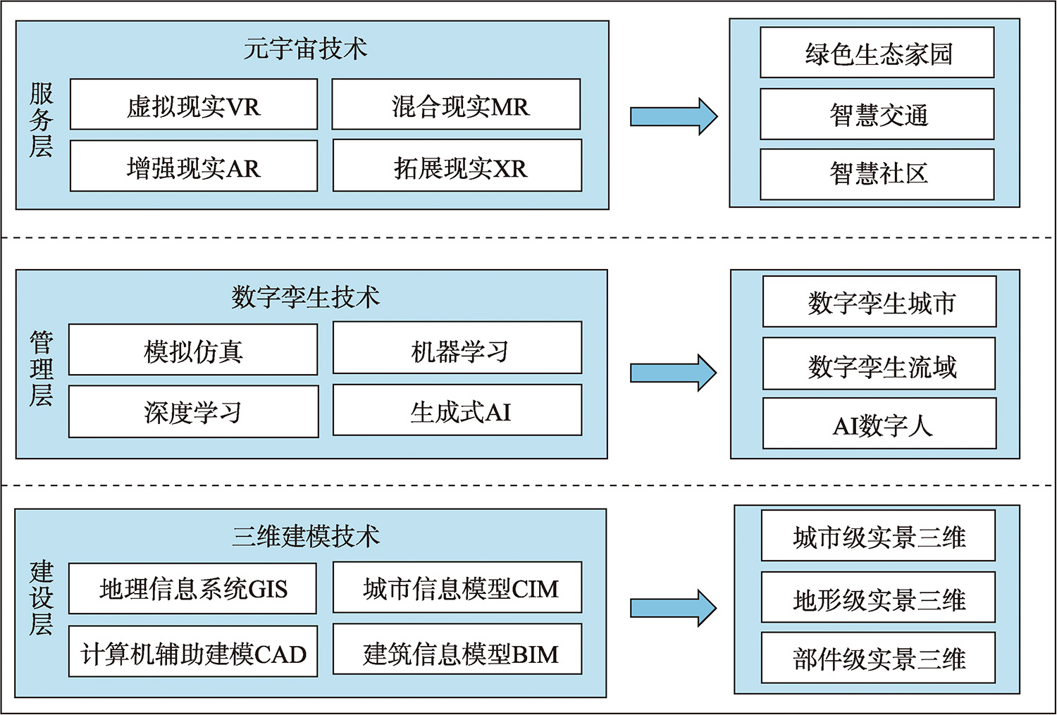新型智慧城市建设的主要技术支撑