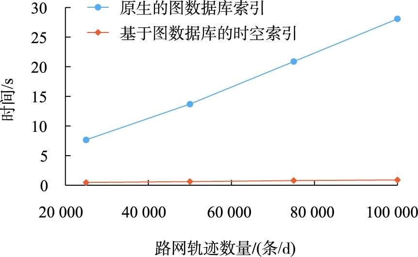 不同量级的数据集下时空窗口-时空路径相交查询效率对比