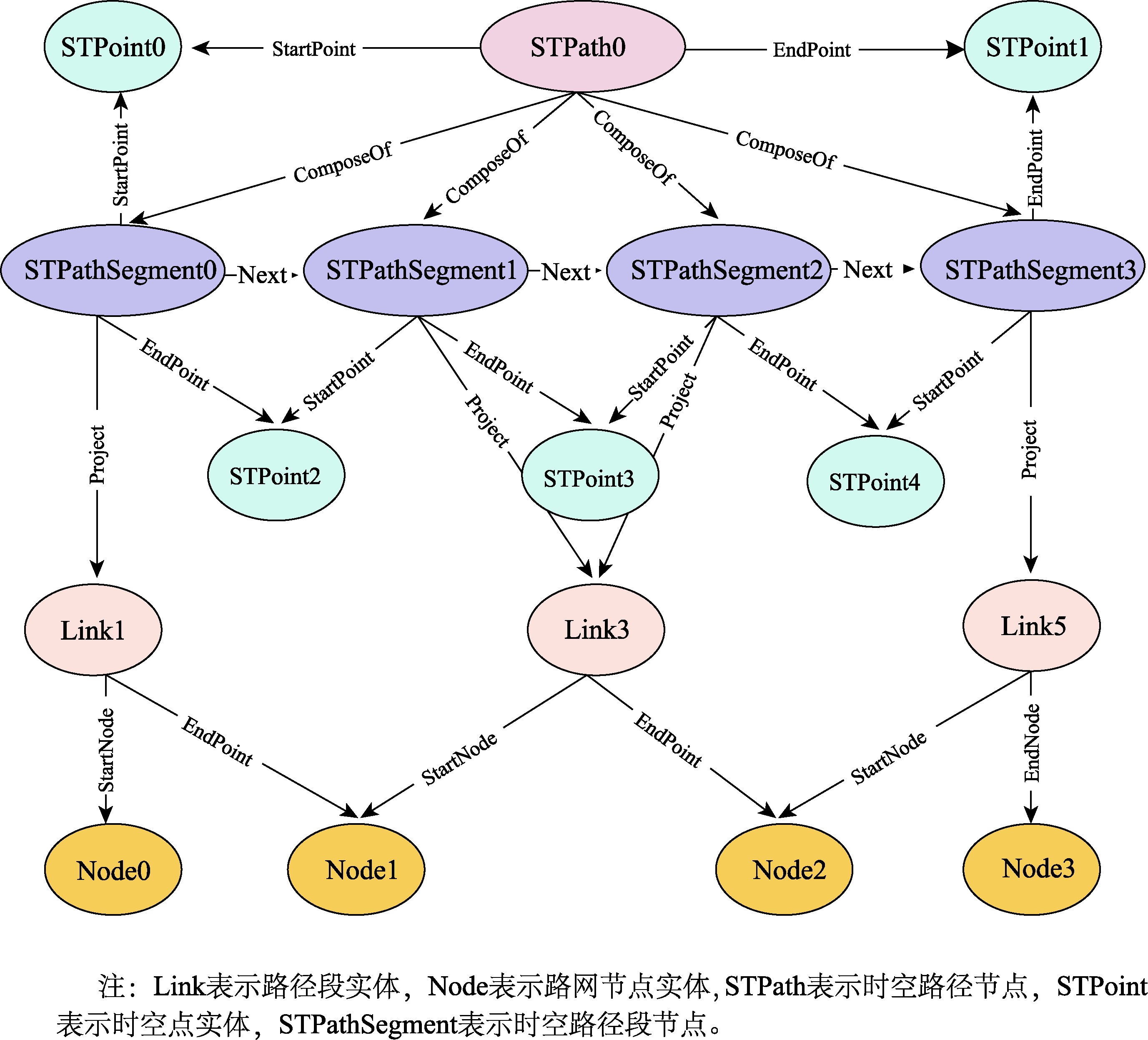 图形数据库中表示路网时空轨迹的示例