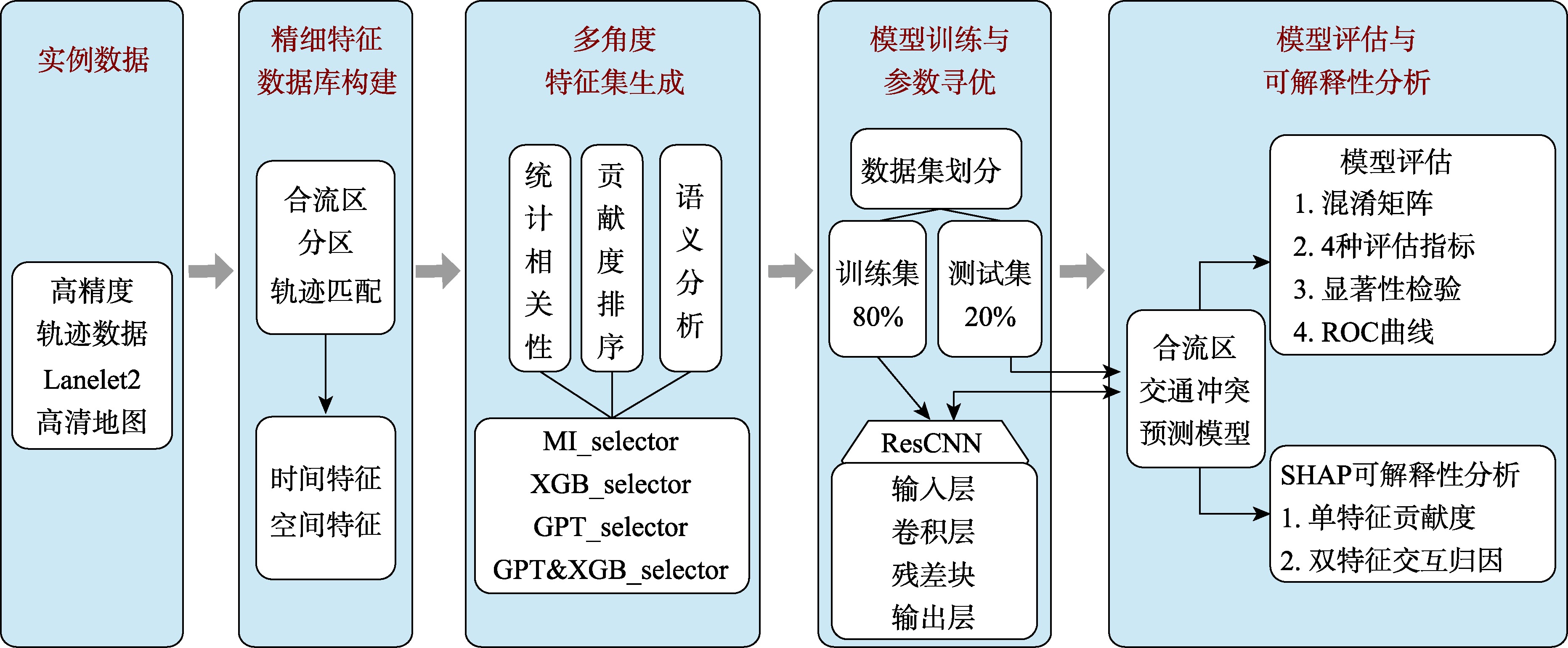 多维特征融合交通冲突预测技术框架