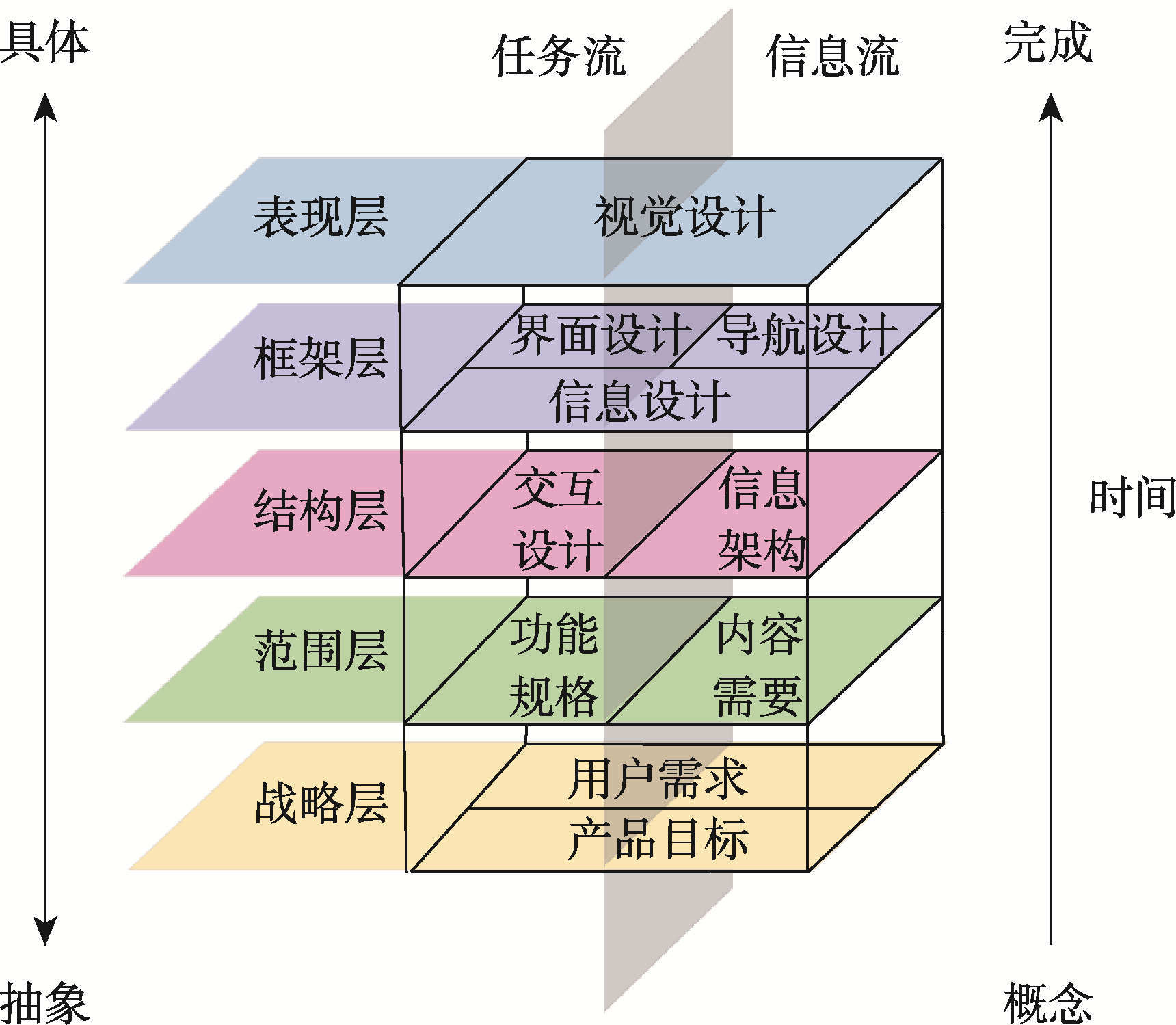用户体验五要素模型