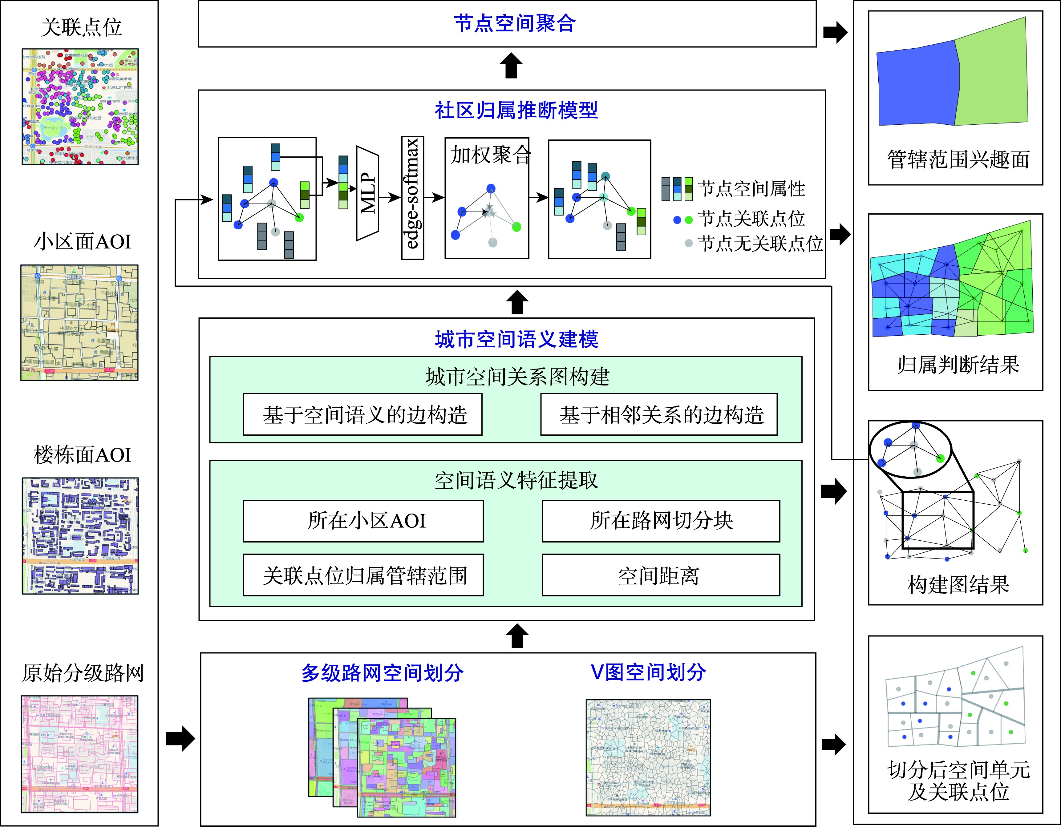 CB-GCN社区管辖范围生成框架