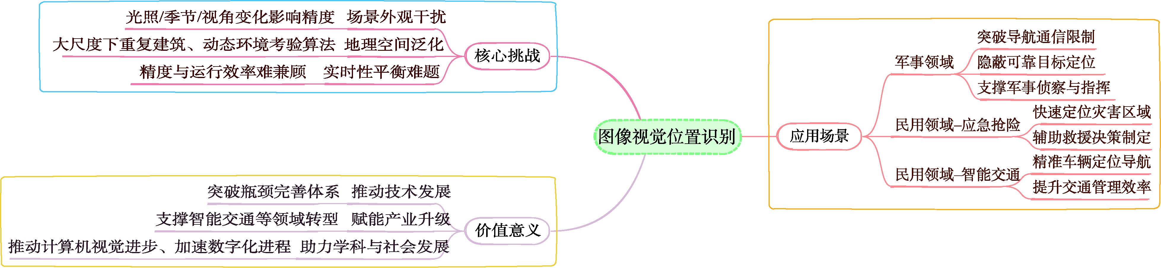 视觉位置识别技术应用价值