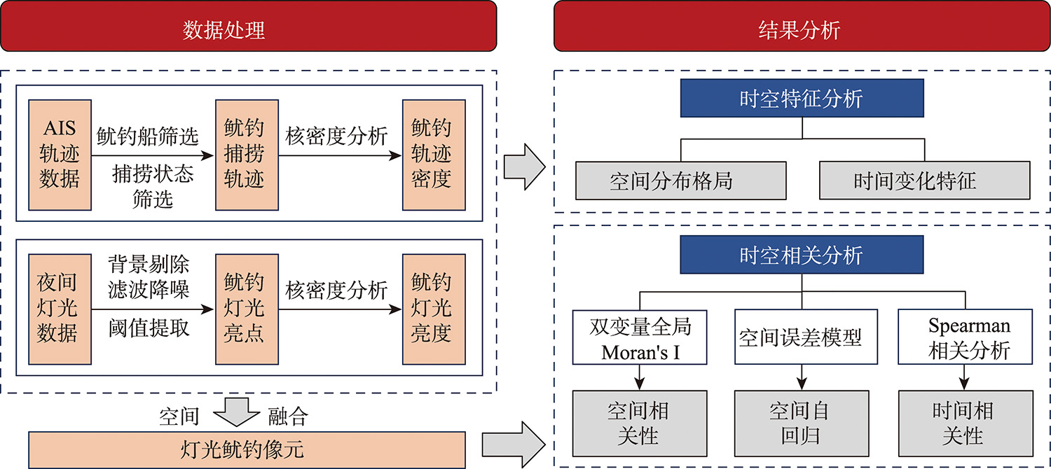 研究框架及技术流程
