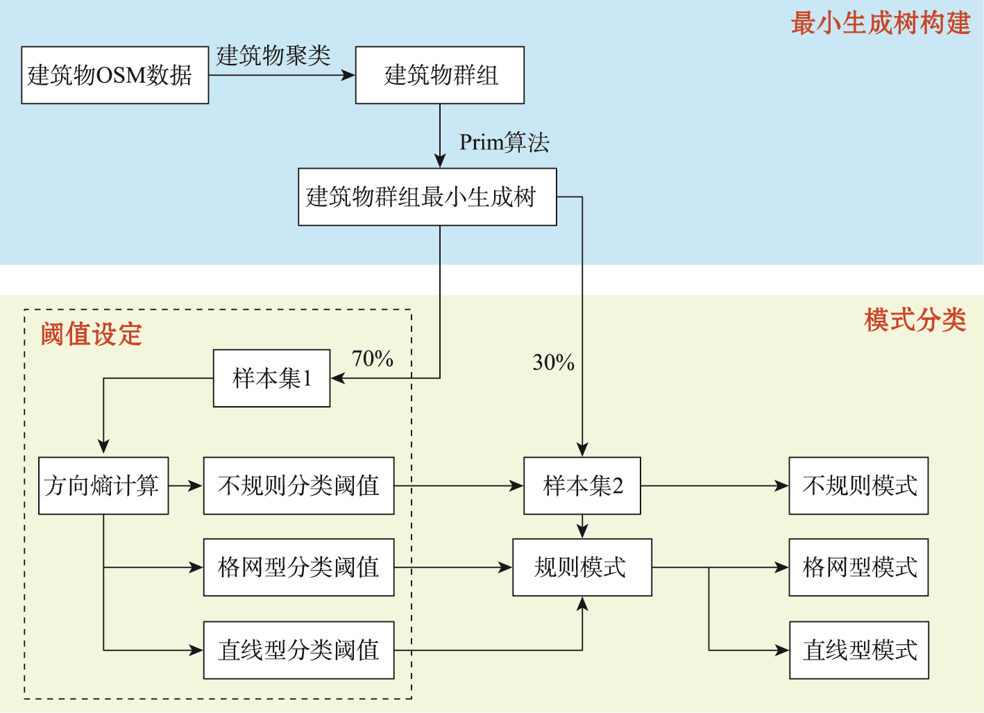 建筑物群组模式识别算法流程