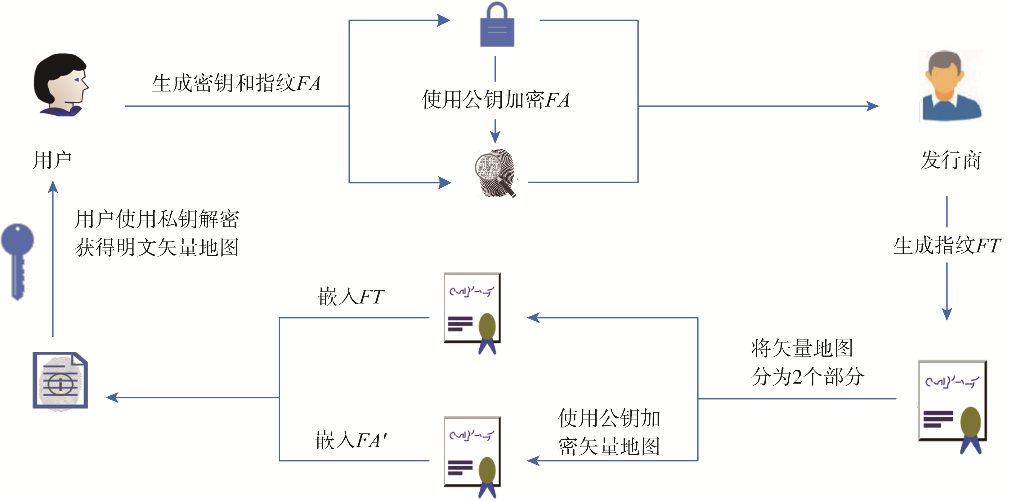 指纹生成与嵌入子协议