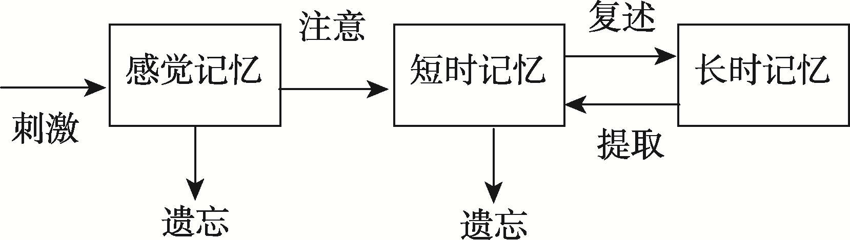 记忆信息三级加工模型