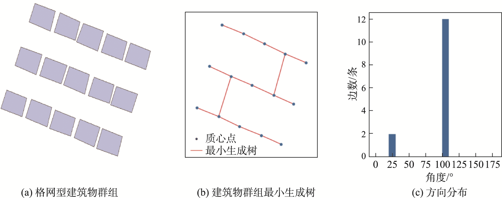 格网型建筑物群组的最小生成树以及方向分布