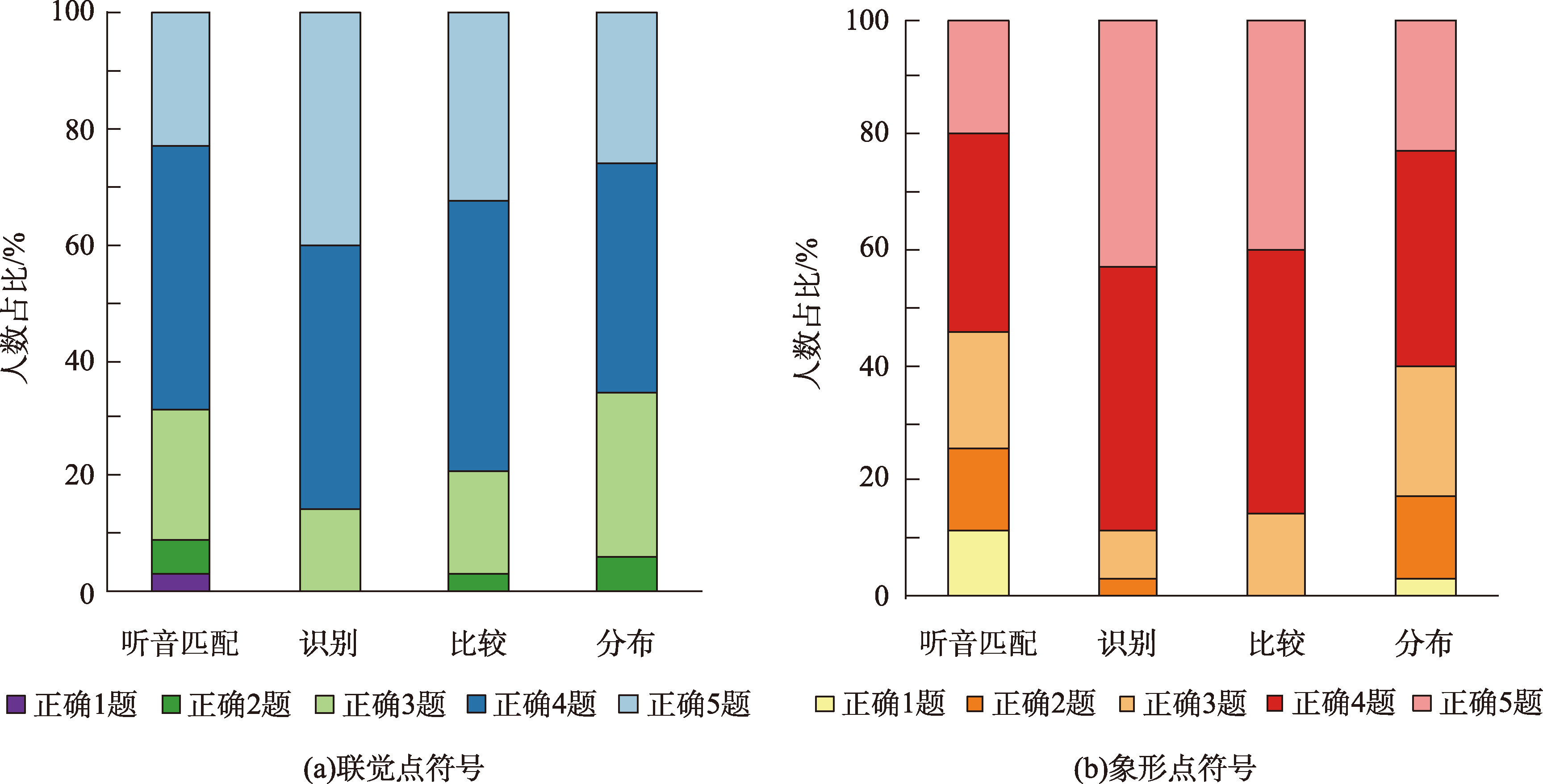 读图任务正确率统计