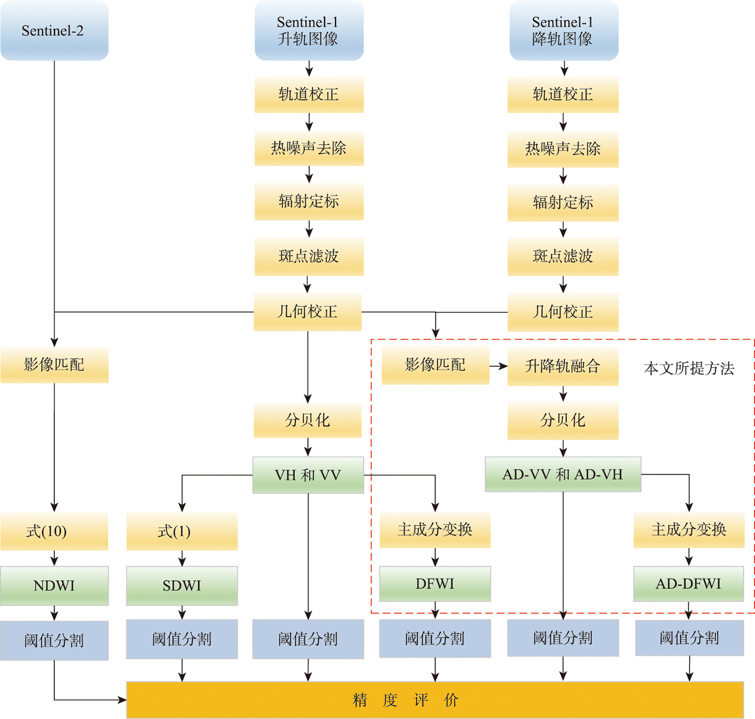 研究方法流程
