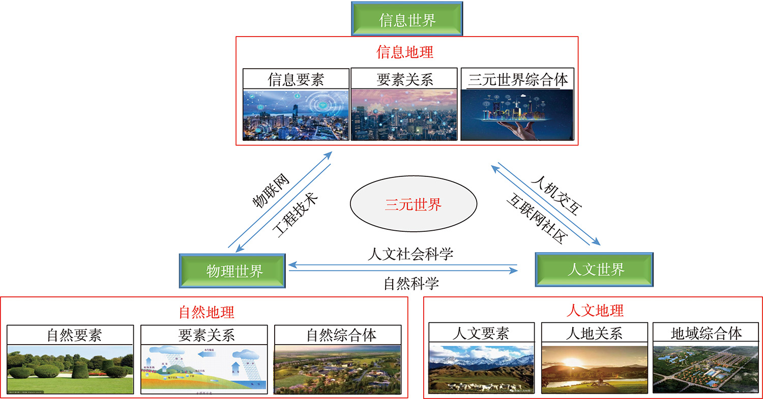 三元世界与信息、自然、人文地理之间的关系