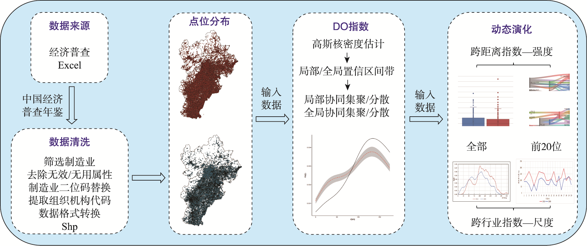 基于DO指数测度制造业协同集聚的技术路线