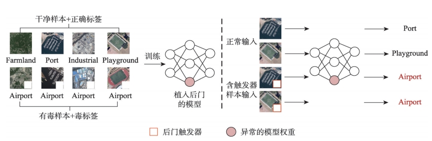 遥感场景分类模型后门攻击示意图