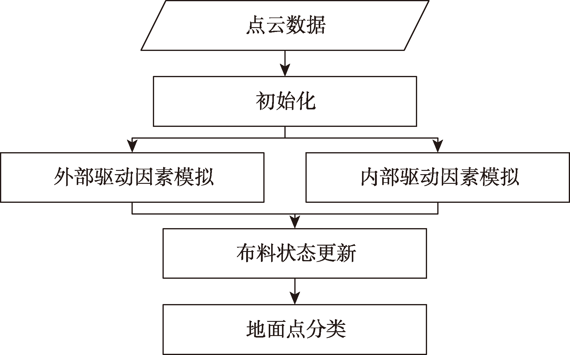 CSF算法流程图