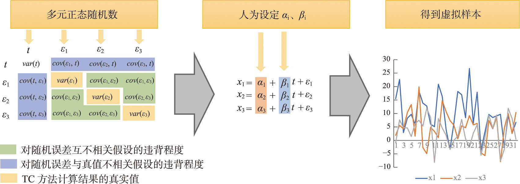 虚拟样本制造过程