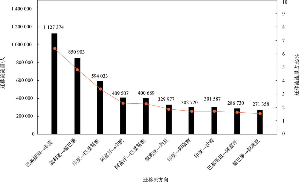 2020-2025年亚洲国际人口迁移流预测结果前10名（时空滞后滤波模型）