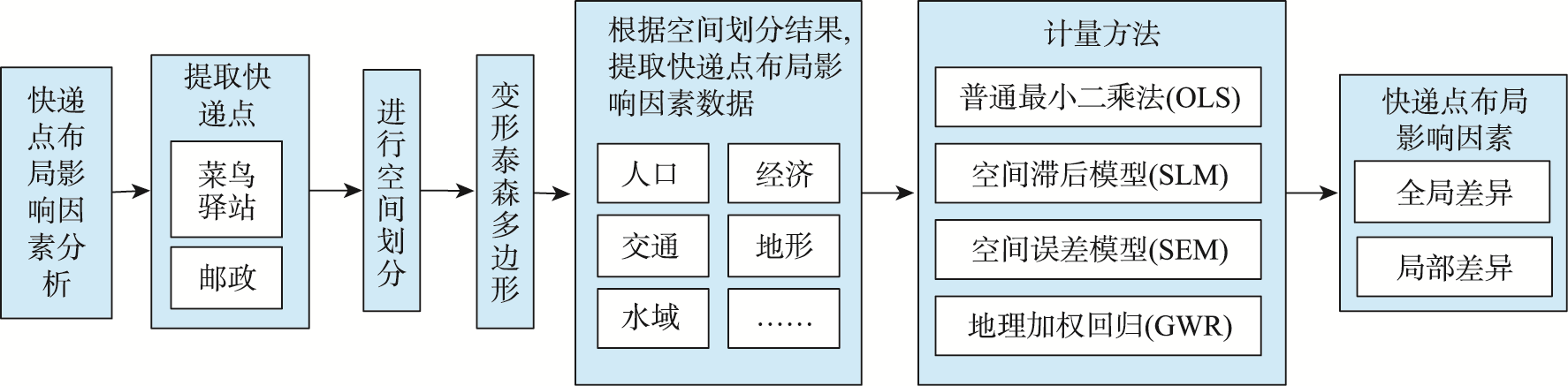 利用变形泰森多边形分析苏州市乡村快递点布局影响因素的技术路线