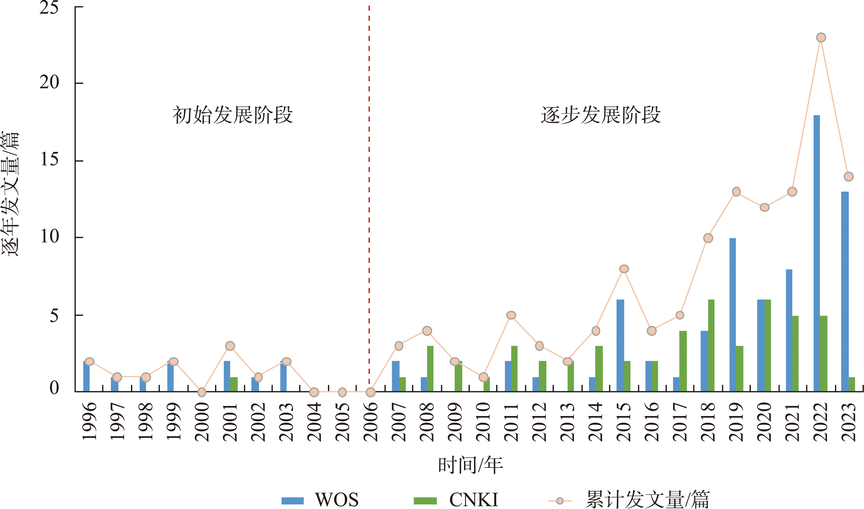 1996-2023年SAR数据在土壤盐渍化监测研究中的逐年发文量及变化趋势